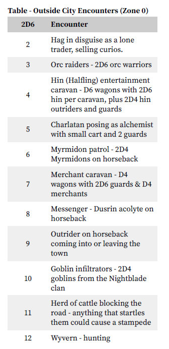 Encounter Table - Myrbridge Surrounds