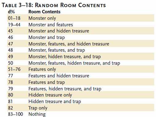 Random Room Contents table