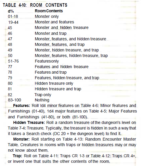 Dungeon Content Table